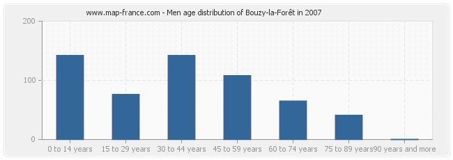 Men age distribution of Bouzy-la-Forêt in 2007