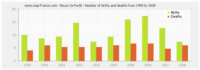 Bouzy-la-Forêt : Number of births and deaths from 1999 to 2008