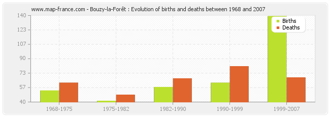 Bouzy-la-Forêt : Evolution of births and deaths between 1968 and 2007