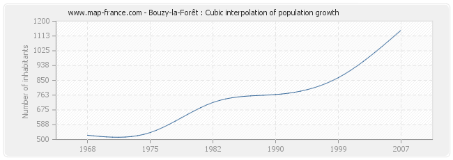 Bouzy-la-Forêt : Cubic interpolation of population growth