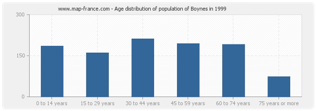 Age distribution of population of Boynes in 1999
