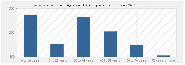Age distribution of population of Boynes in 2007