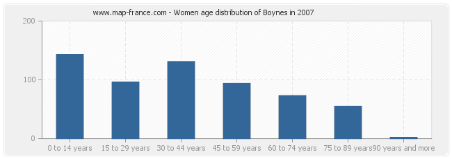 Women age distribution of Boynes in 2007