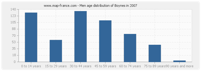 Men age distribution of Boynes in 2007