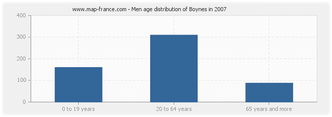 Men age distribution of Boynes in 2007