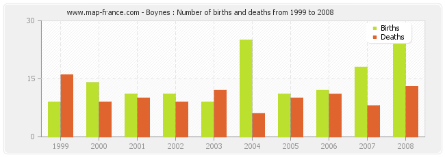 Boynes : Number of births and deaths from 1999 to 2008