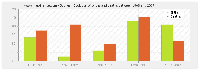 Boynes : Evolution of births and deaths between 1968 and 2007