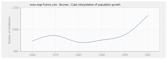 Boynes : Cubic interpolation of population growth