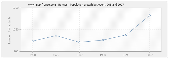 Population Boynes