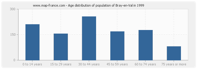 Age distribution of population of Bray-en-Val in 1999