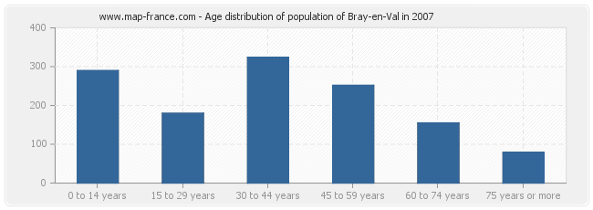 Age distribution of population of Bray-en-Val in 2007