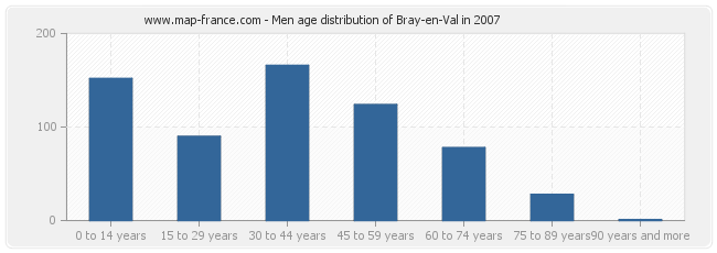 Men age distribution of Bray-en-Val in 2007