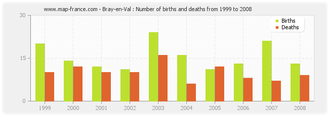 Bray-en-Val : Number of births and deaths from 1999 to 2008