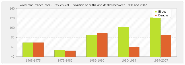 Bray-en-Val : Evolution of births and deaths between 1968 and 2007