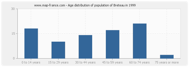 Age distribution of population of Breteau in 1999