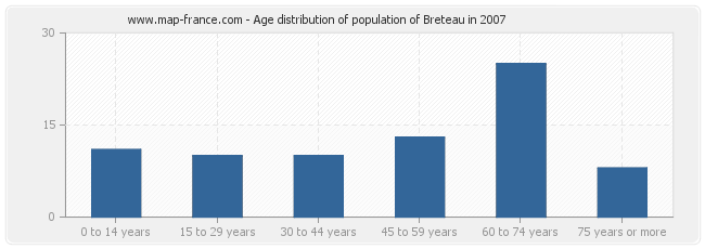 Age distribution of population of Breteau in 2007