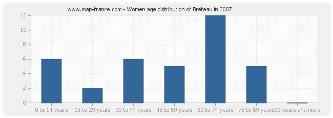 Women age distribution of Breteau in 2007