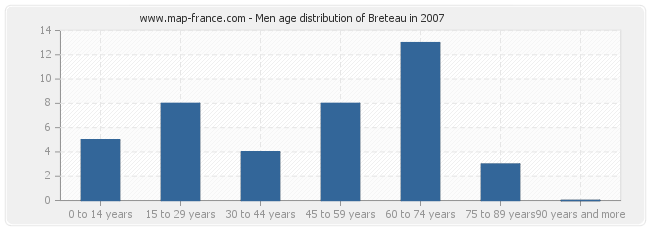 Men age distribution of Breteau in 2007