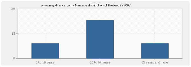 Men age distribution of Breteau in 2007