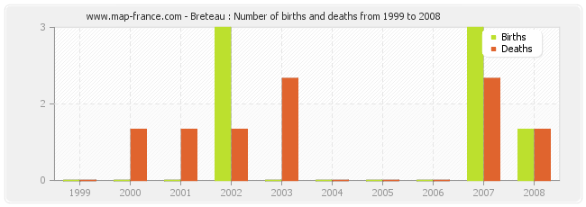 Breteau : Number of births and deaths from 1999 to 2008