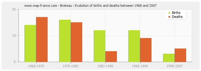 Breteau : Evolution of births and deaths between 1968 and 2007