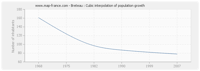 Breteau : Cubic interpolation of population growth