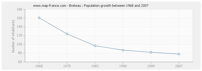 Population Breteau