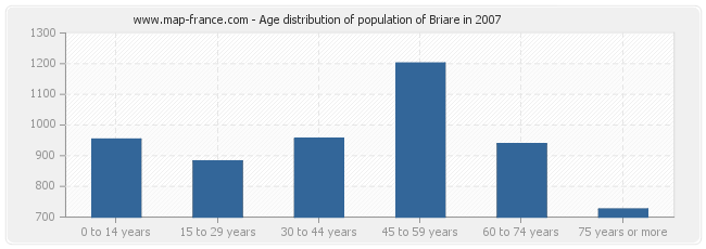 Age distribution of population of Briare in 2007