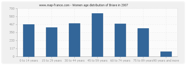 Women age distribution of Briare in 2007