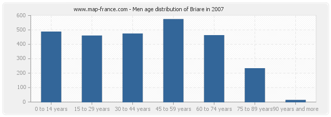 Men age distribution of Briare in 2007