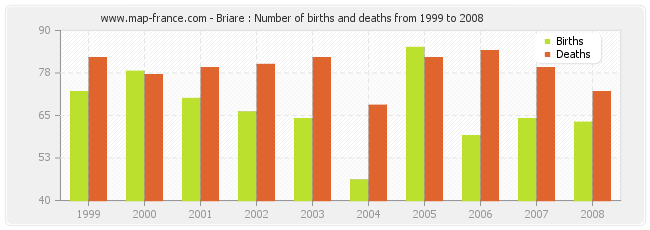 Briare : Number of births and deaths from 1999 to 2008