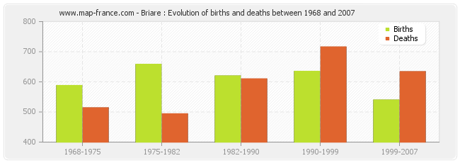 Briare : Evolution of births and deaths between 1968 and 2007