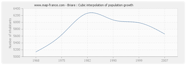 Briare : Cubic interpolation of population growth