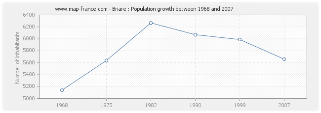 Population Briare
