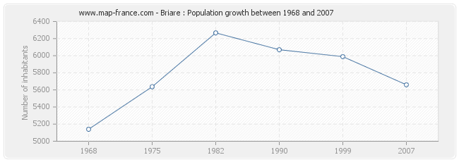 Briare : Population growth between 1968 and 2007 Population Briare