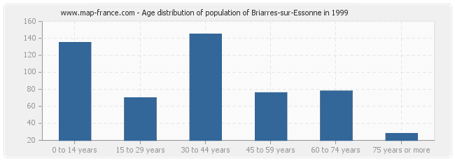Age distribution of population of Briarres-sur-Essonne in 1999