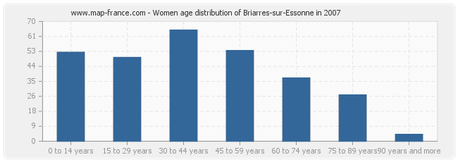 Women age distribution of Briarres-sur-Essonne in 2007