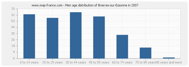 Men age distribution of Briarres-sur-Essonne in 2007