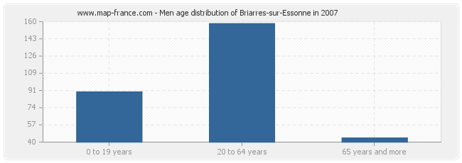 Men age distribution of Briarres-sur-Essonne in 2007