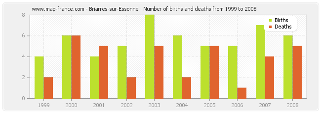 Briarres-sur-Essonne : Number of births and deaths from 1999 to 2008