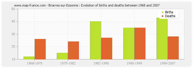 Briarres-sur-Essonne : Evolution of births and deaths between 1968 and 2007
