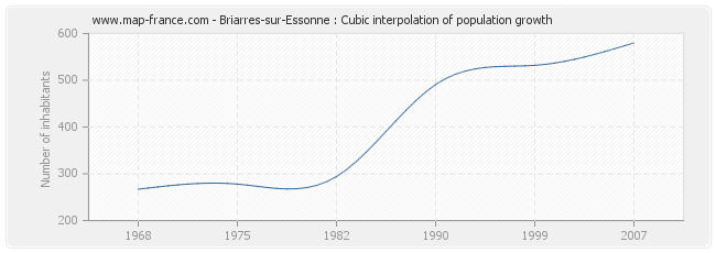 Briarres-sur-Essonne : Cubic interpolation of population growth