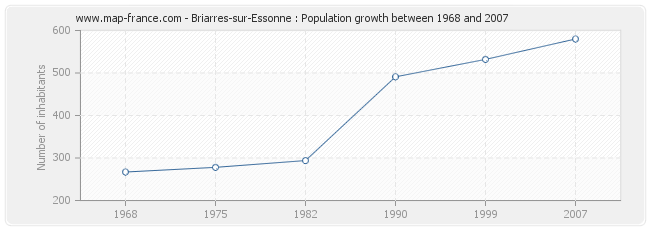 Population Briarres-sur-Essonne