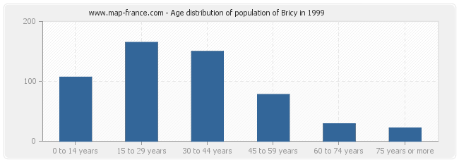 Age distribution of population of Bricy in 1999