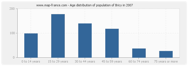Age distribution of population of Bricy in 2007