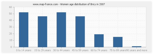 Women age distribution of Bricy in 2007