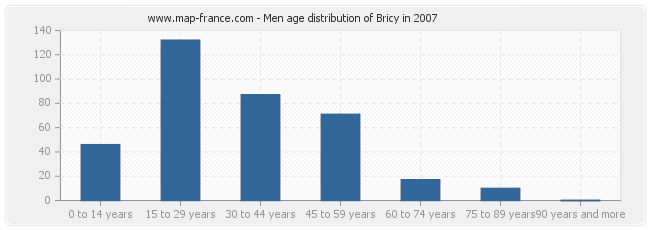 Men age distribution of Bricy in 2007