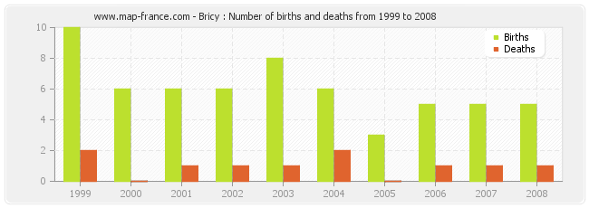 Bricy : Number of births and deaths from 1999 to 2008