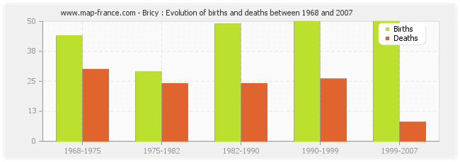 Bricy : Evolution of births and deaths between 1968 and 2007