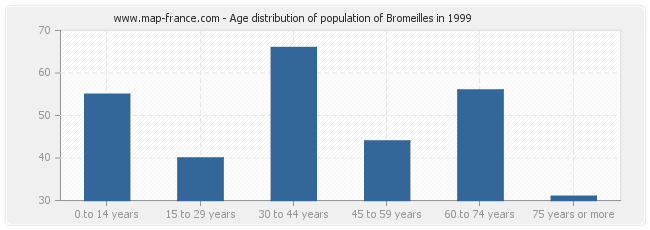 Age distribution of population of Bromeilles in 1999